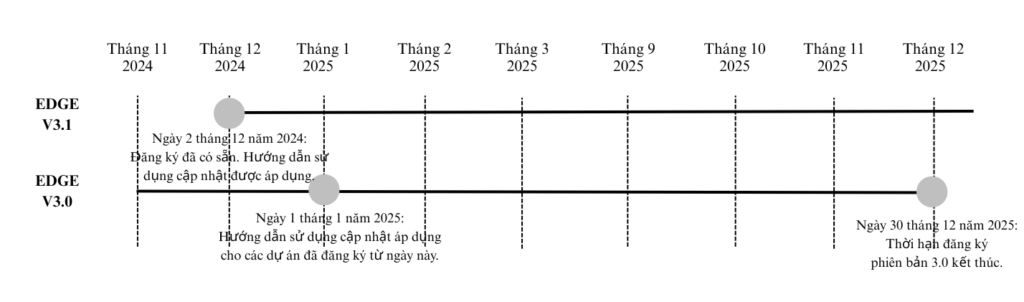 Timeline áp dụng chứng chỉ EDGE V3.1 