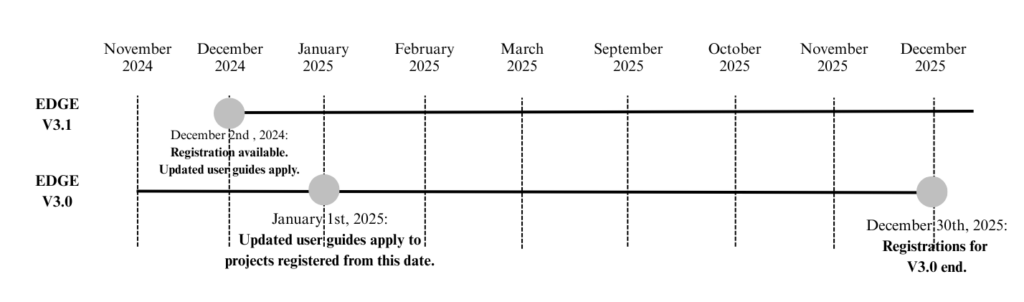 Timeline for EDGE V3.1 Implementation